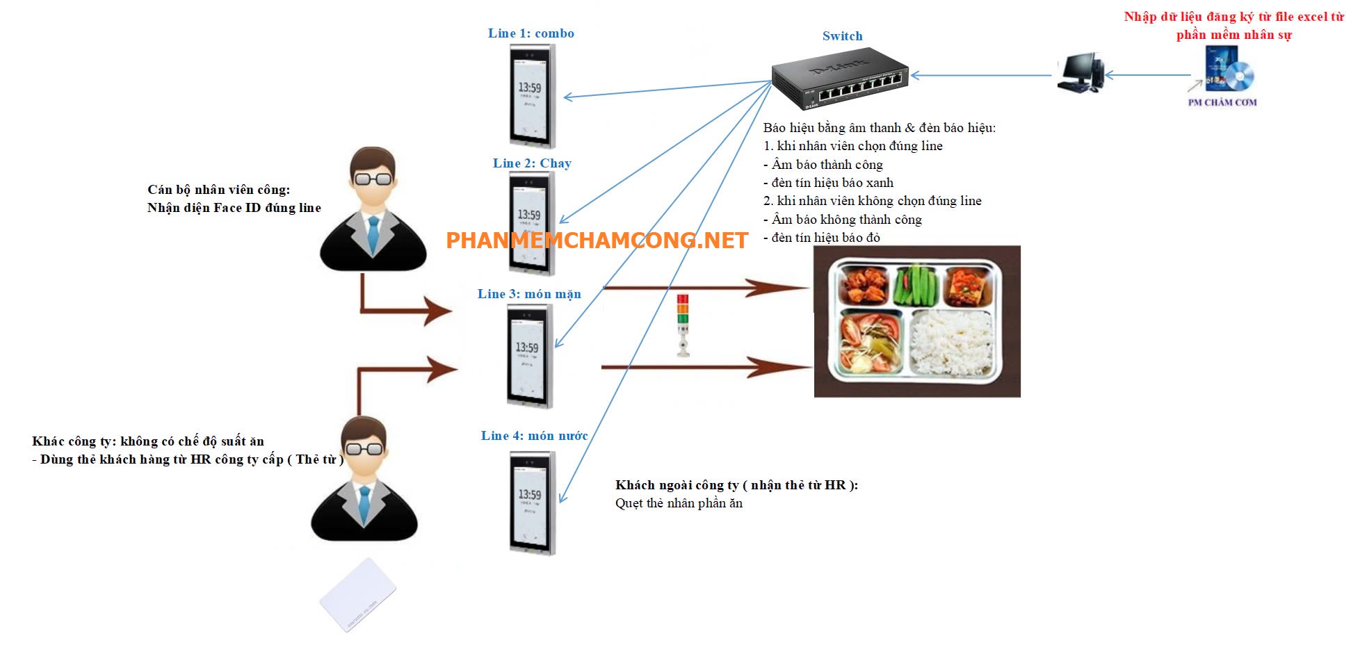 Sơ đồ chấm cơm nhà máy Nhơn Trạch